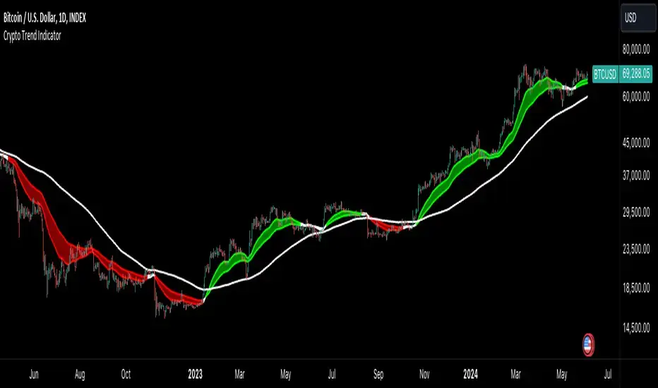 crypto trends - chart